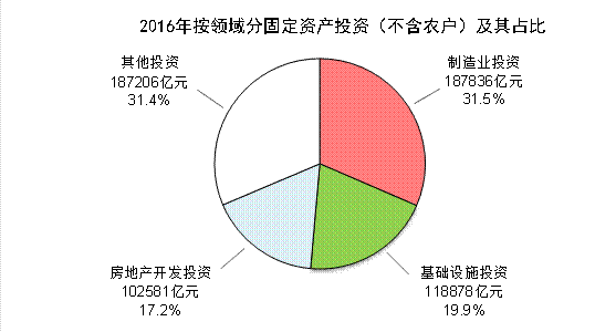 統(tǒng)計(jì)局：2016年全年全社會(huì)固定資產(chǎn)投資606466億元 比上年增長(zhǎng)7.9%