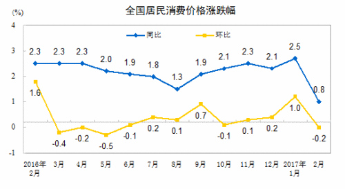 2月CPI漲幅跌破1%創兩年新低 今年物價走勢如何？