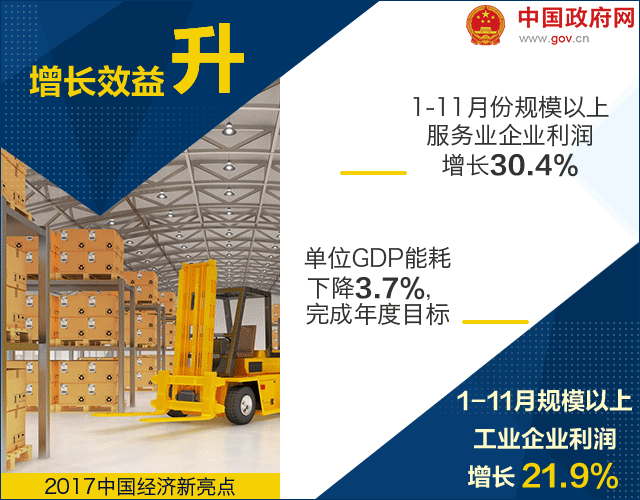 18個(gè)數(shù)據(jù)告訴你 2017年中國(guó)經(jīng)濟(jì)質(zhì)量高在哪