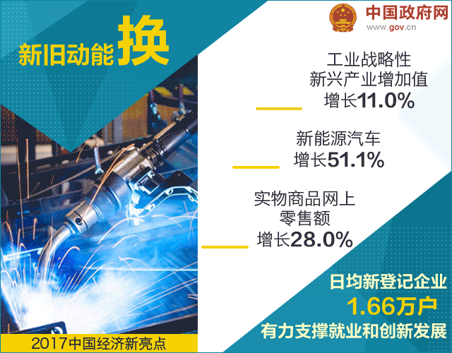 18個(gè)數(shù)據(jù)告訴你 2017年中國(guó)經(jīng)濟(jì)質(zhì)量高在哪