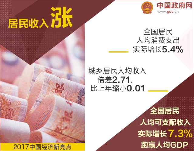 18個(gè)數(shù)據(jù)告訴你 2017年中國(guó)經(jīng)濟(jì)質(zhì)量高在哪