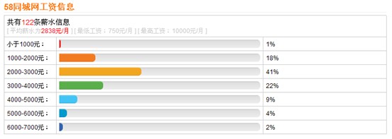 58同城模式之痛:都是人多惹的禍?