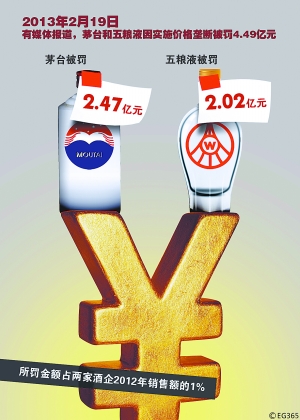 茅臺五釀液被罰4.49億 國家發改委稱消息在核實