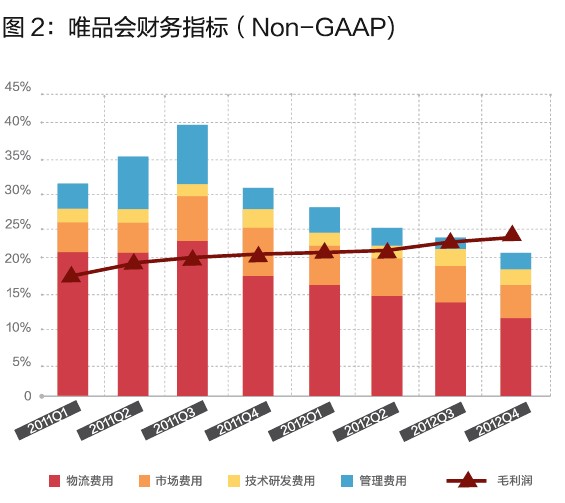 唯品會的閃購模式，你學不會！