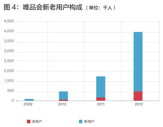 唯品會的閃購模式，你學不會！
