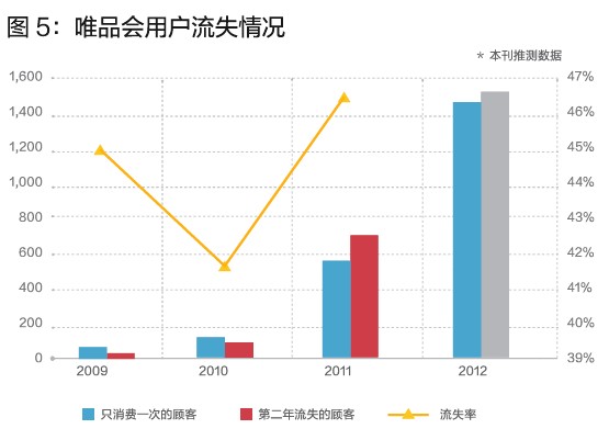 唯品會的閃購模式，你學不會！