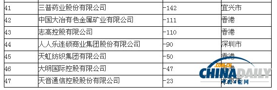中國500強虧損榜單出爐：中遠虧損第一