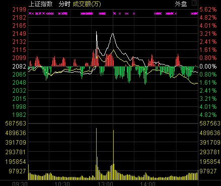 收盤:滬指跌0.65%演過山車 詭異暴漲系光大證券操作問題