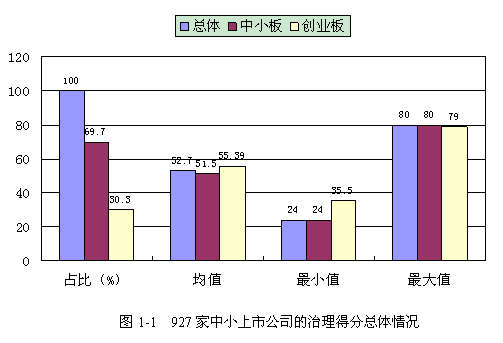 《2013中國中小上市公司公司治理50強》出爐