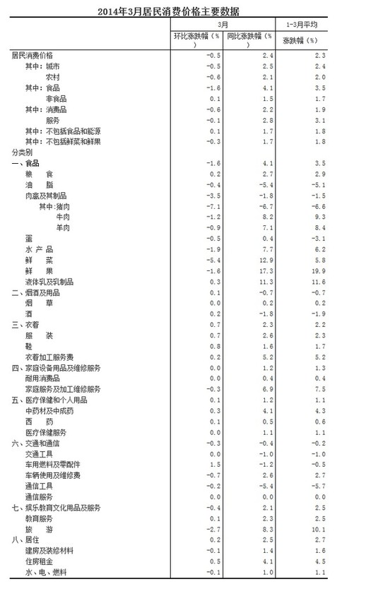 國家統計局:3月CPI同比漲2.4%