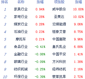 滬指跌0.5%創業板指或靠攏年線