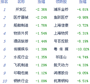 滬指跌0.5%創業板指或靠攏年線