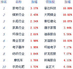 金融股做多滬指保住2000點(diǎn)