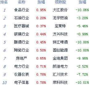 金融股做多滬指保住2000點(diǎn)