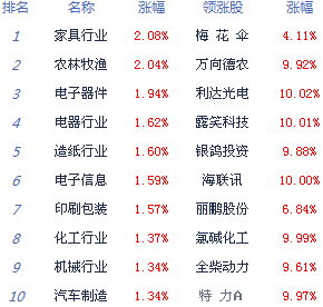 滬指紅盤報收 三大投資主線可關注