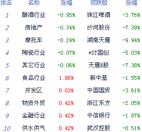 滬指紅盤報收 三大投資主線可關注