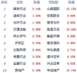 滬指漲0.26% 死守2000點