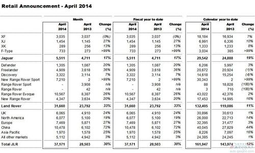捷豹路虎4月在華銷量飆升7成