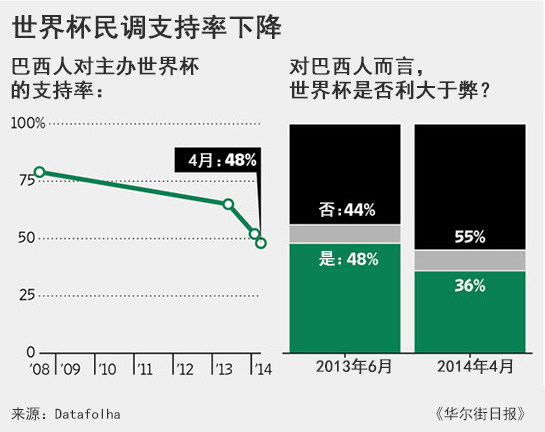 世界杯提振經濟？巴西夢想逐漸幻滅