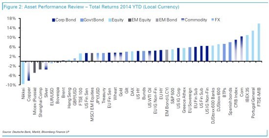 今年最差投資 比特幣僅列第三名