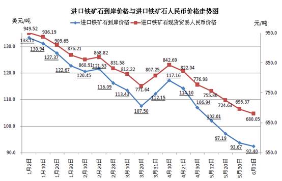 鐵礦石價格下滑加重“融資礦”危機