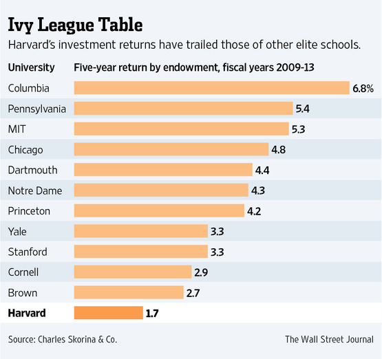 美國(guó)常青藤名校“理財(cái)能力”排行榜