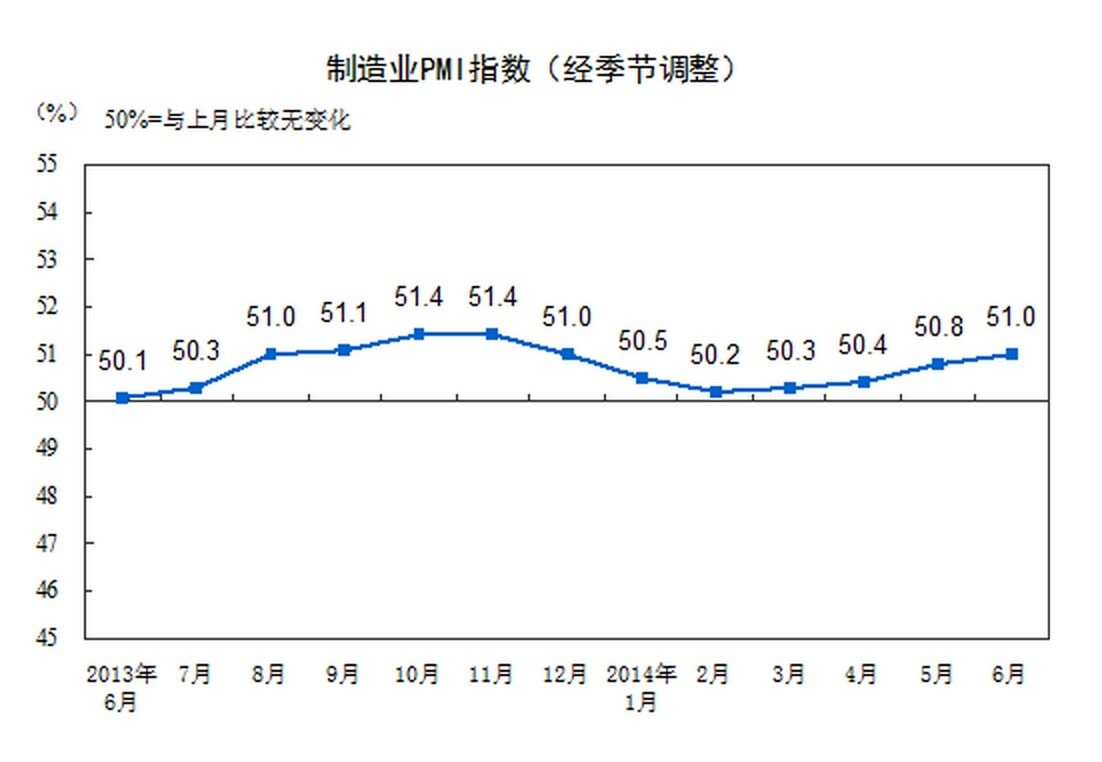 中國(guó)制造業(yè)PMI升至51 創(chuàng)六個(gè)月新高