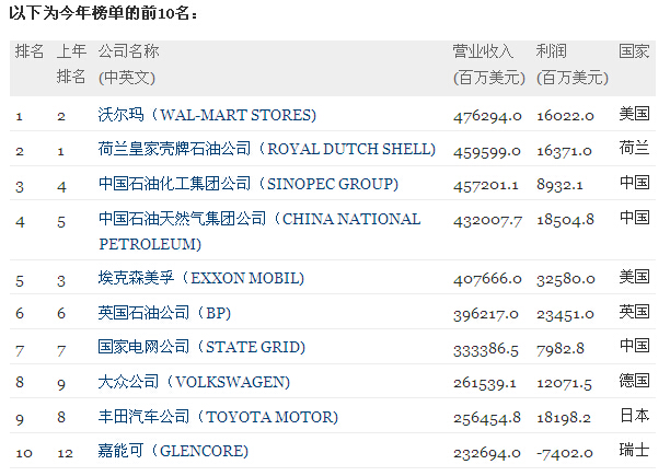 財(cái)富500強(qiáng)：中企首次躋身前三