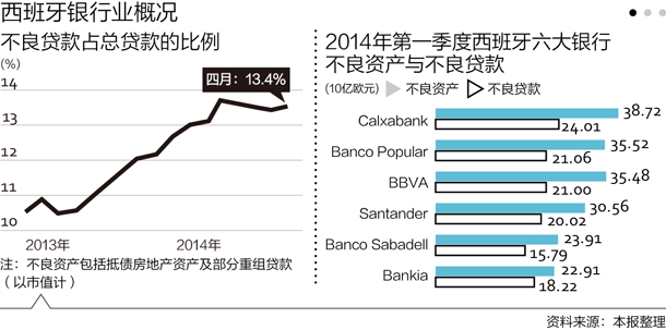 葡、西銀行業生態鏈條存隱憂