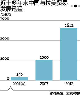 再探“美國后院”中拉經(jīng)貿(mào)合作待啟