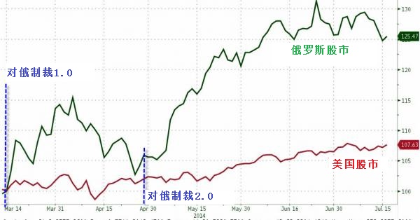 美國制裁俄羅斯最大輸家：美國企業