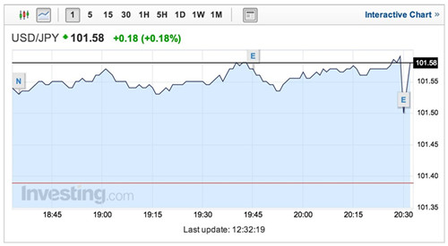 美CPI大幅上漲 挑戰(zhàn)耶倫新政策