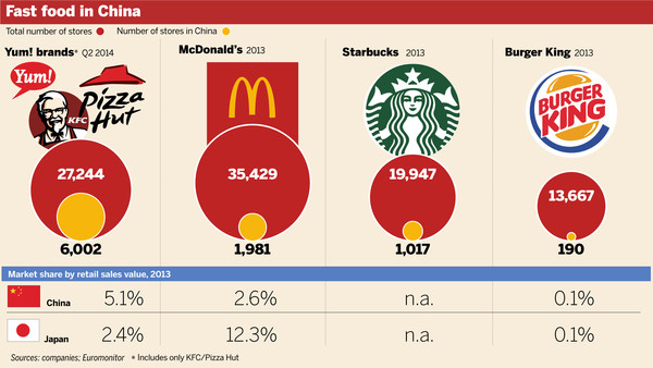 英媒：洋快餐的中國(guó)擴(kuò)張后遺癥