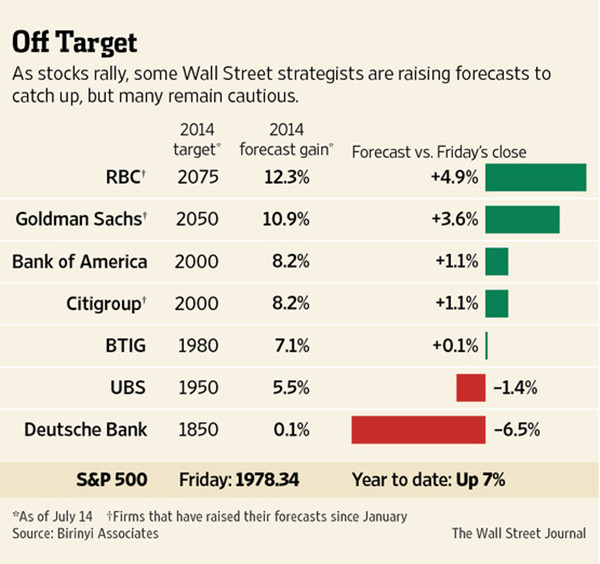 美股牛氣沖天 投行全部看偏？