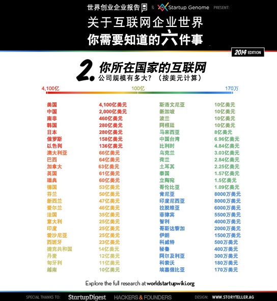 全球互聯網創業名人堂背后的數字