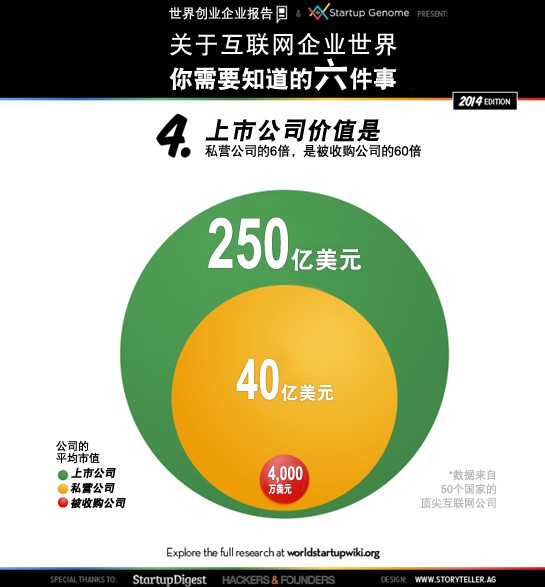 全球互聯網創業名人堂背后的數字