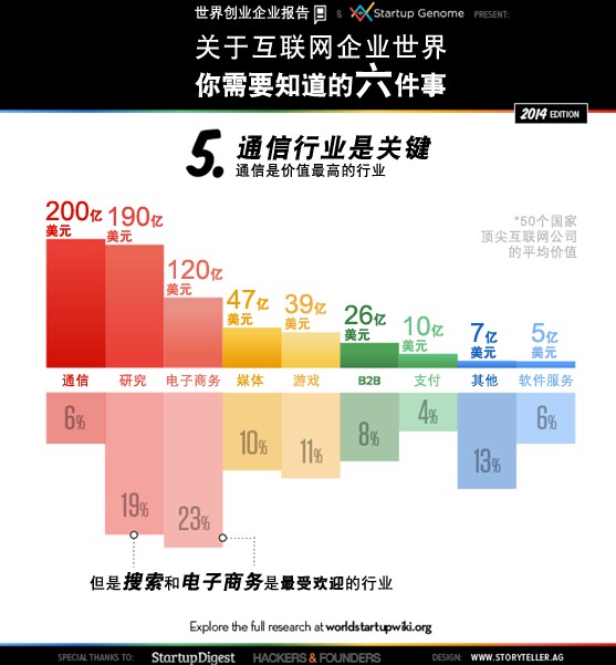 全球互聯網創業名人堂背后的數字