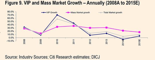 中國(guó)反腐沖擊澳門(mén)賭場(chǎng)？