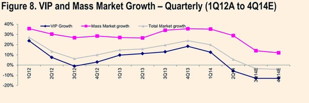 中國(guó)反腐沖擊澳門(mén)賭場(chǎng)？