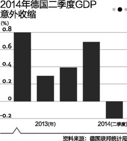 “歐洲引擎”失速 德國經濟疲態畢現