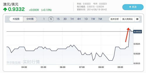 澳央行維持超低利率 澳元?jiǎng)?chuàng)新高