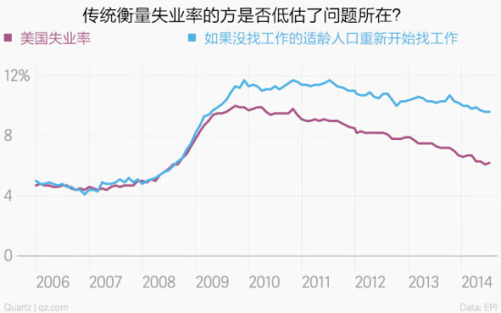 美國(guó)的真實(shí)失業(yè)率接近10%？