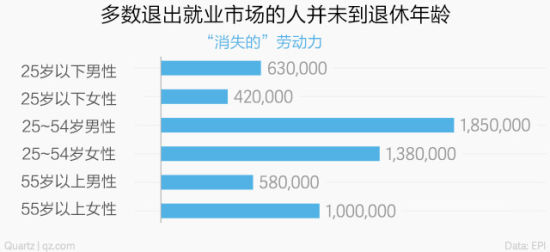 美國(guó)的真實(shí)失業(yè)率接近10%？