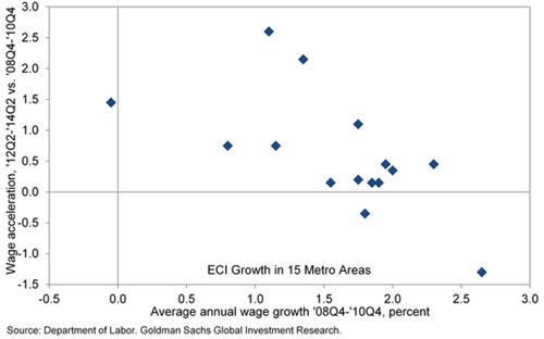 高盛質疑耶倫薪資增長緩慢理論
