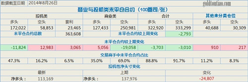 對沖基金減持黃金凈多頭數創新高