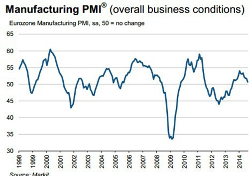 歐元區8月PMI終值創13個月新低