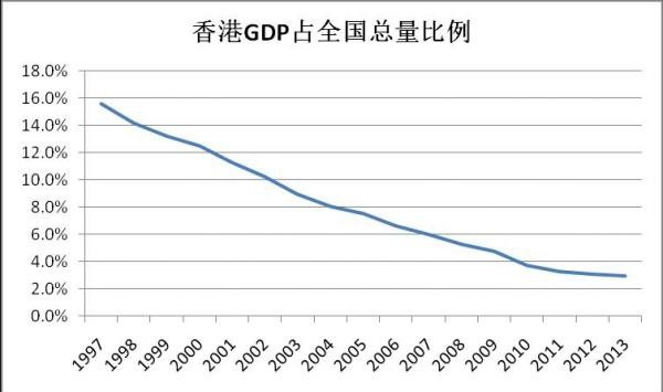 六張圖說明香港正淪為二線城市
