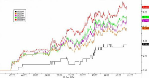 美元大漲 標(biāo)普收跌 黃金油價暴跌