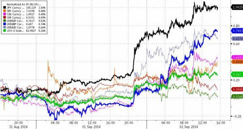美元大漲 標(biāo)普收跌 黃金油價暴跌