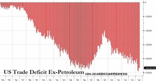 美國7月對華貿易赤字創歷史新高